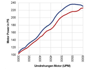 Verkehrszeichen-Erkennung - MB-Codierung - Professionelle Mercedes Benz  Codierung in Düsseldorf und Umgebung